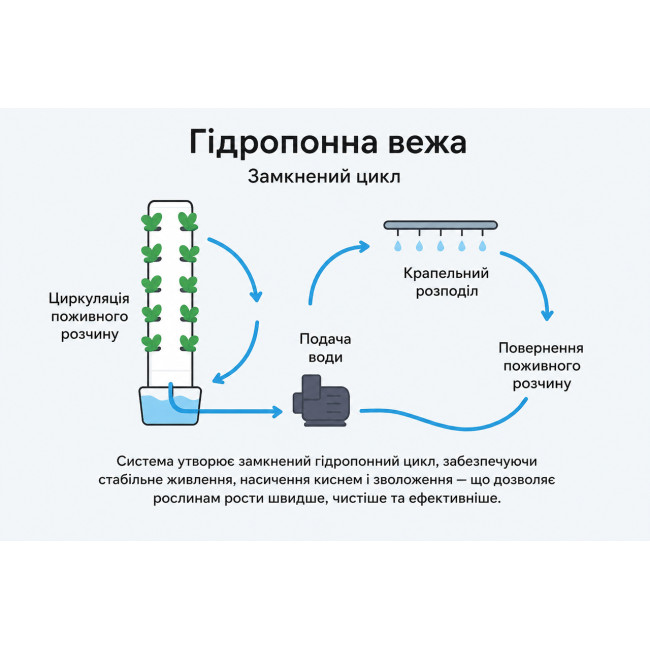 Насос для гидропоники на 5–8 секций