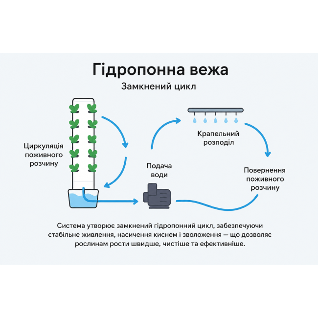 Насос для гідропоніки на 9-12 секцій